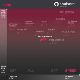 Vergleichstabelle Spin und Tempo Tischtennishölzer von Soulspin