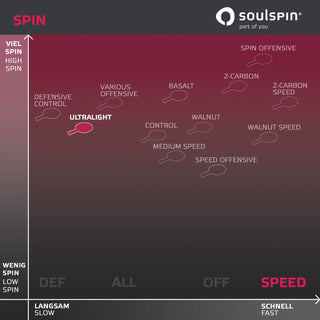 Vergleichstabelle Spin und Tempo Tischtennishölzer von Soulspin