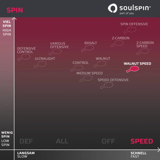 Vergleichstabelle Spin und Tempo Tischtennishölzer von Soulspin