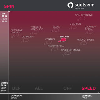 Vergleichstabelle Spin und Tempo Tischtennishölzer von Soulspin