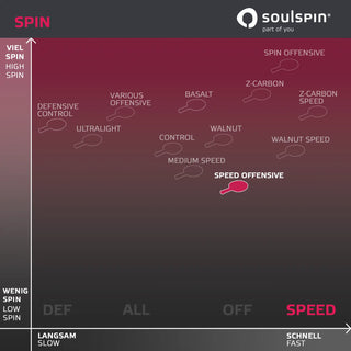 Vergleichstabelle Spin und Tempo Tischtennishölzer von Soulspin