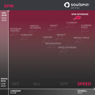 Vergleichstabelle Spin und Tempo Tischtennishölzer von Soulspin